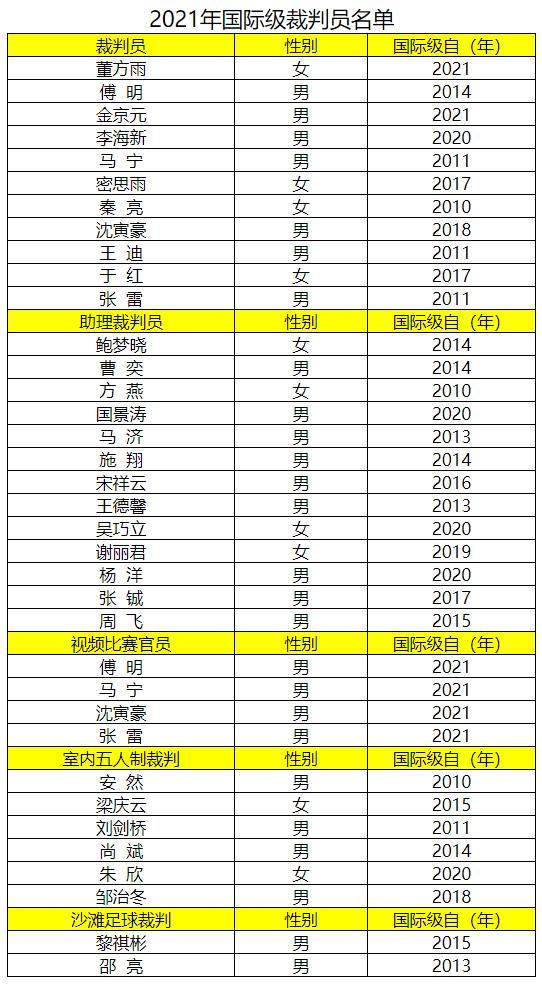 开云体育官网-2021国际级裁判：王迪金京元入选 顾春含王竞降级